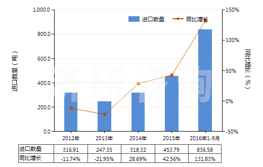 2012-2016年9月中國(guó)蛋白胨(HS35040010)進(jìn)口量及增速統(tǒng)計(jì) 2012-2016年9月中國(guó)蛋白胨(HS35040010)進(jìn)口量及增速統(tǒng)計(jì)